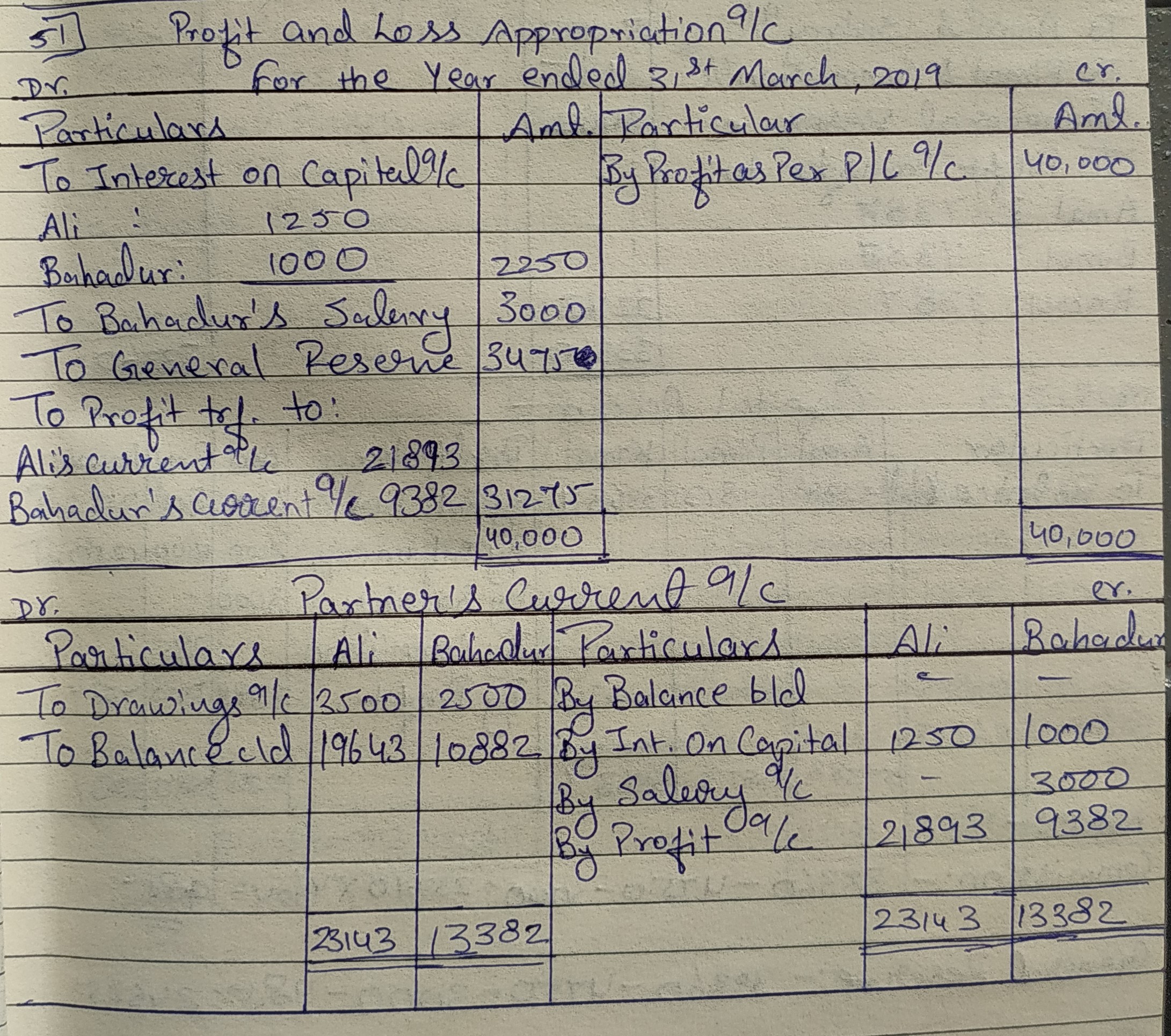 T.S. Grewals - Accounting for Partnership Firms - Fundamentals Unsolved Question Solutions