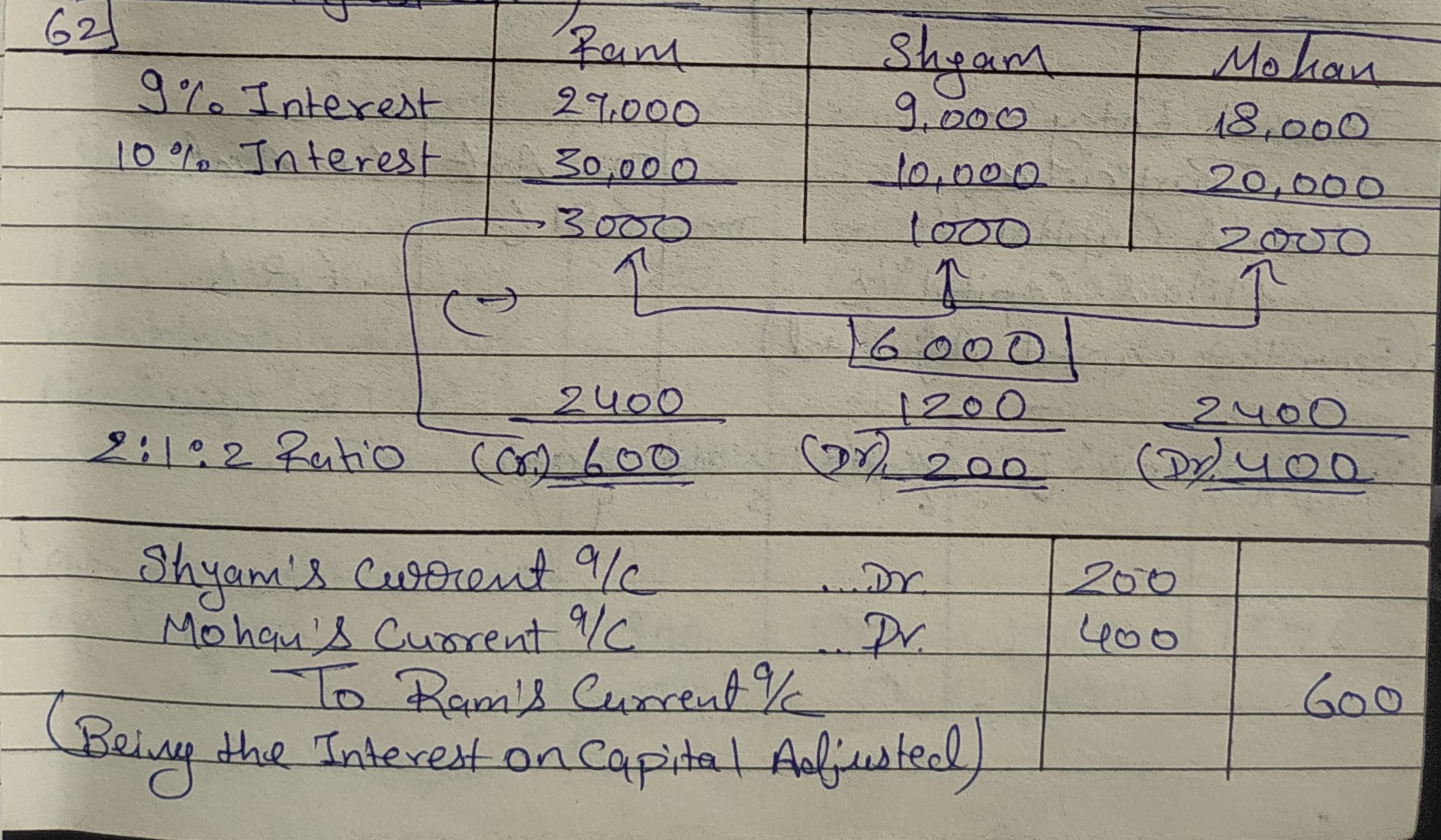 T.S. Grewals - Accounting for Partnership Firms - Fundamentals Unsolved Question Solutions