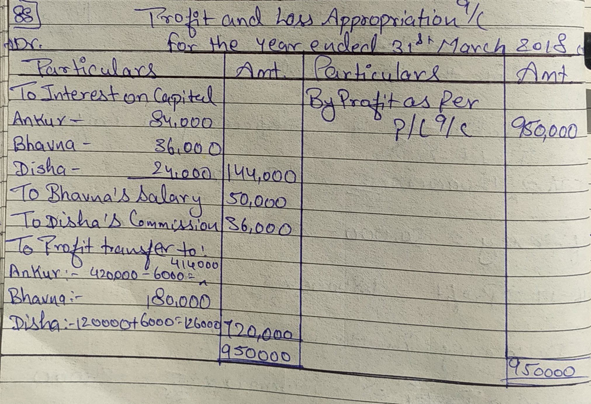 T.S. Grewals - Accounting for Partnership Firms - Fundamentals Unsolved Question Solutions