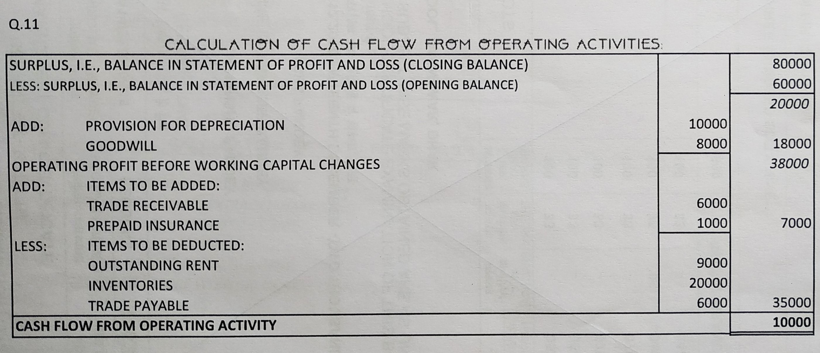 Cash Flow Statement of TS Grewal book edition 2019 Solution no. 11