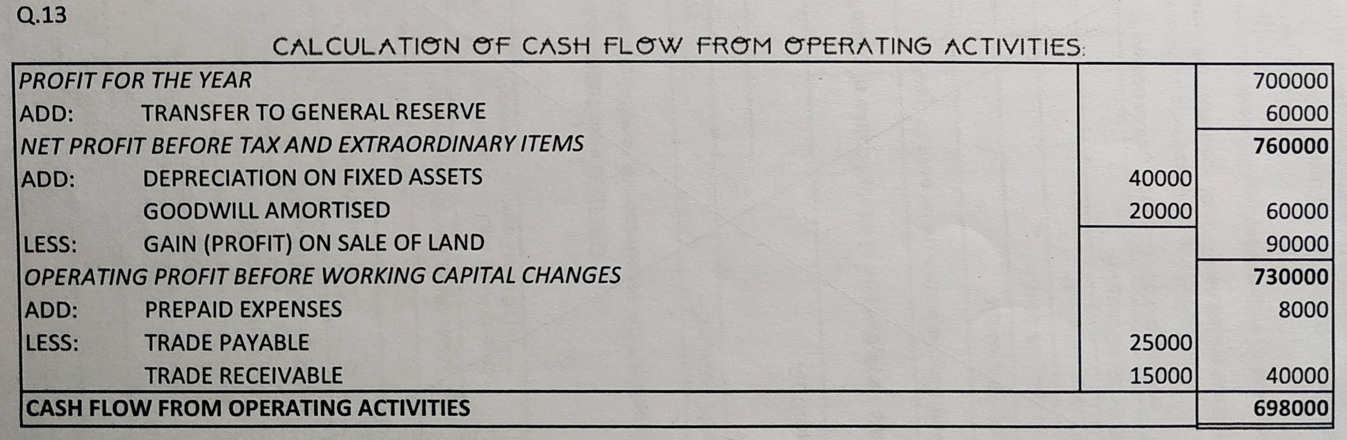 Cash Flow Statement of TS Grewal book edition 2019 Solution no. 13