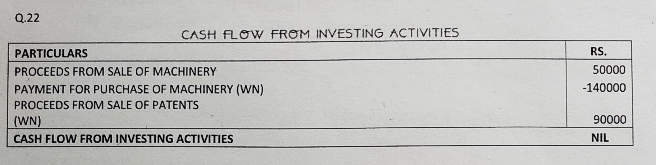 Cash Flow Statement of TS Grewal book edition 2019 Solution no. 22