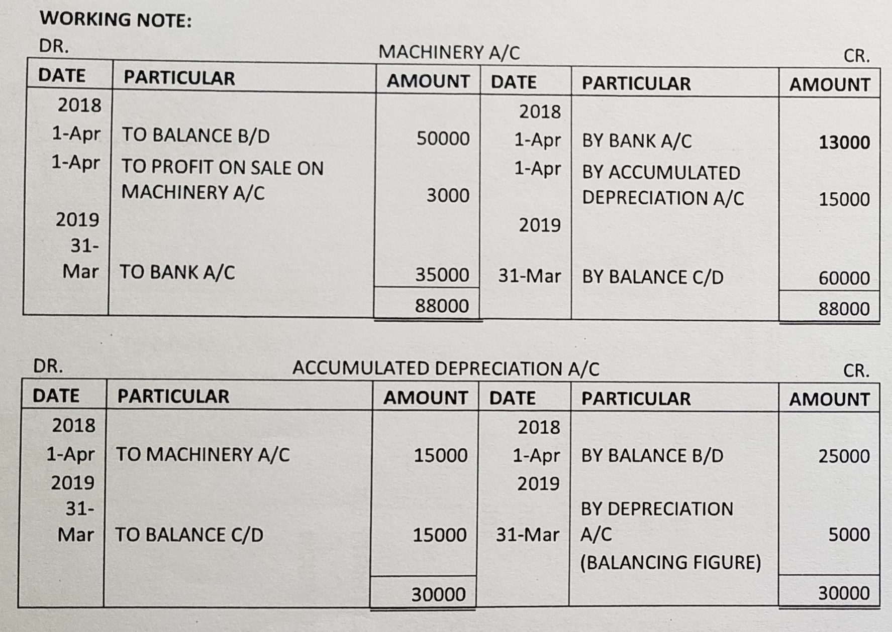 Cash Flow Statement of TS Grewal book edition 2019 Solution no. 23 working note