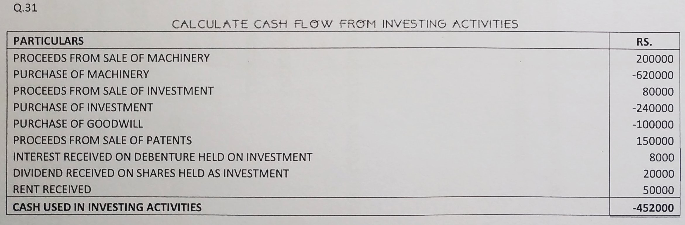 Cash Flow Statement of TS Grewal book edition 2019 Solution no. 31