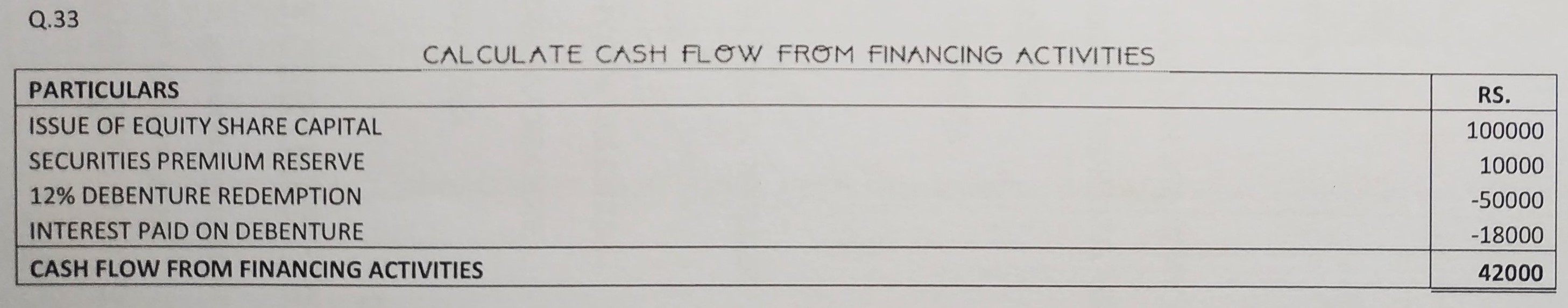 Cash Flow Statement of TS Grewal book edition 2019 Solution no. 33