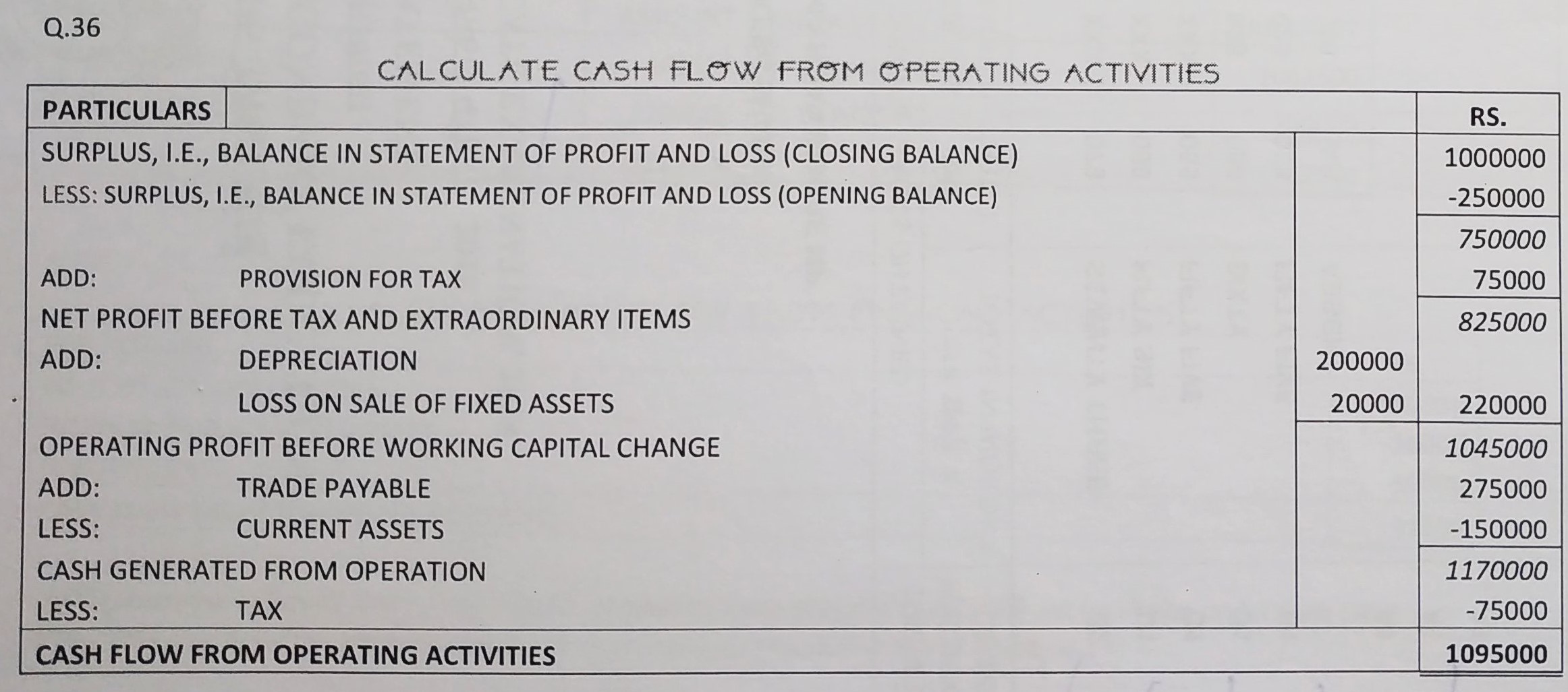 Cash Flow Statement of TS Grewal book edition 2019 Solution no. 36