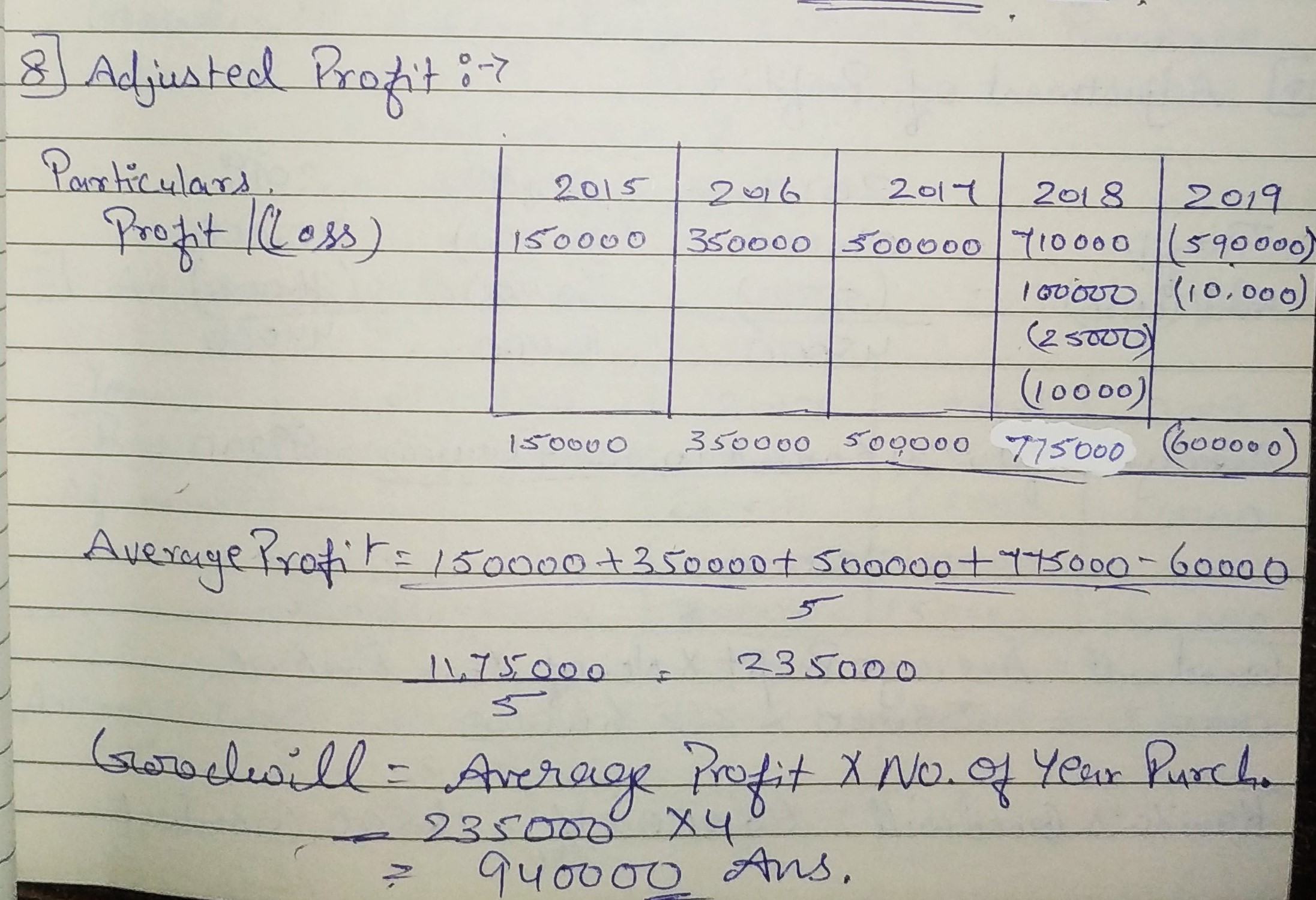 T.S. Grewals - Goodwill: Nature and Valuation Unsolved Solution