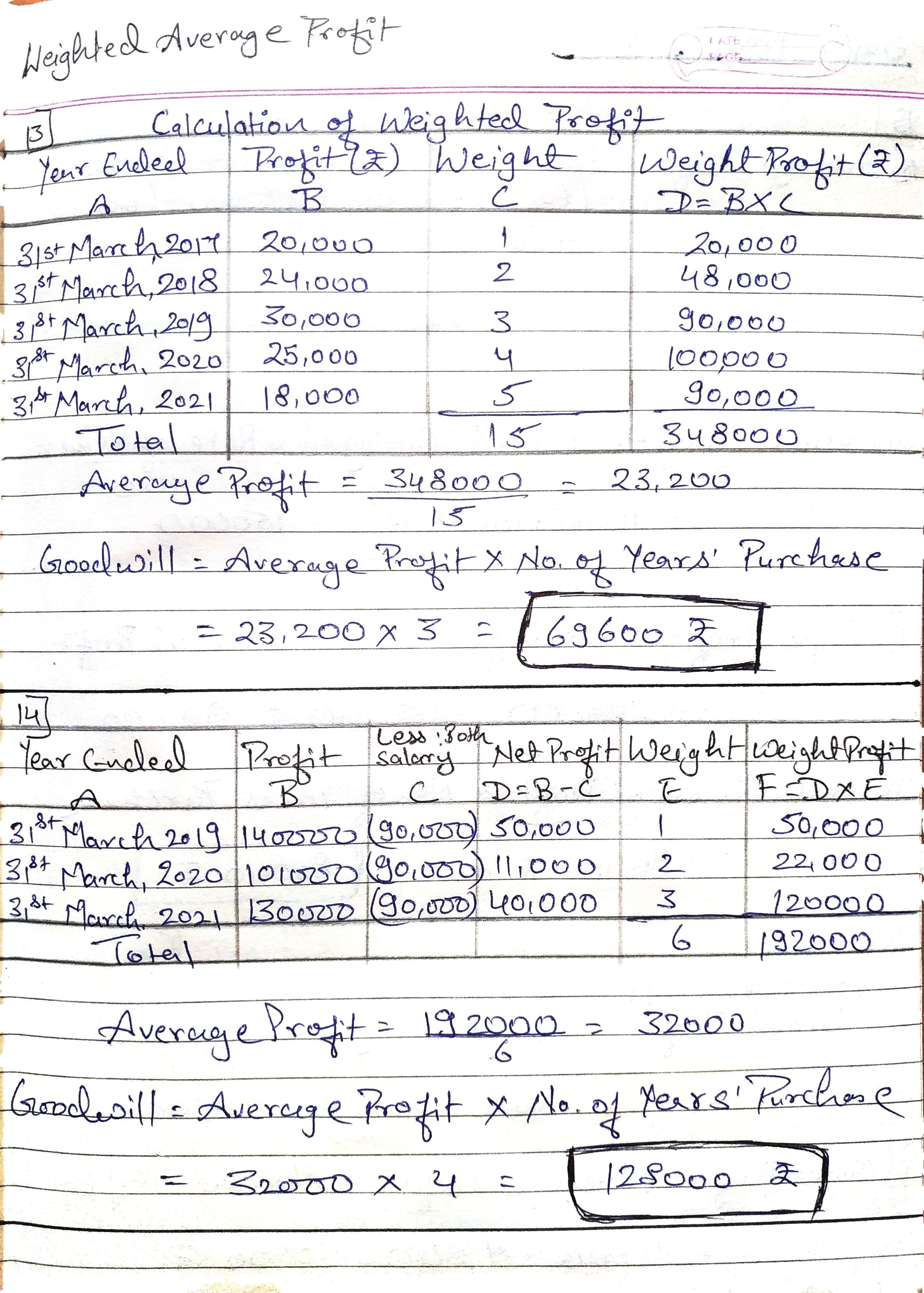 TS Grewal's edition 2022-23 Class 12th Accountancy - Goodwill: Nature and Valuation Solutions (Page 7)