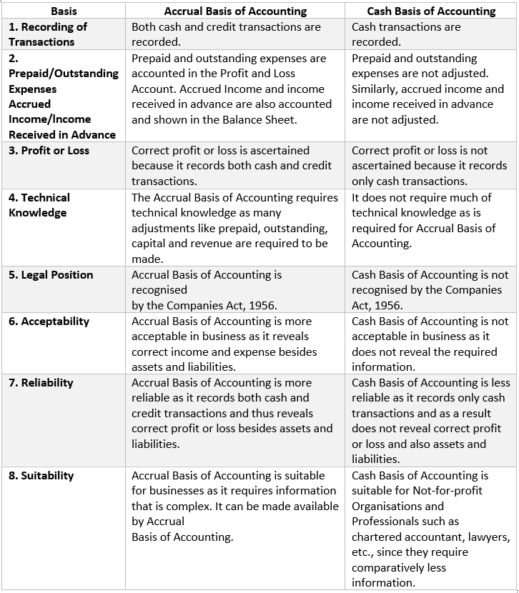 Difference between Accrual Basis of Accounting and Cash Basis of Accounting.