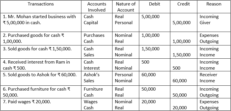 ANALYSIS OF TRANSACTIONS