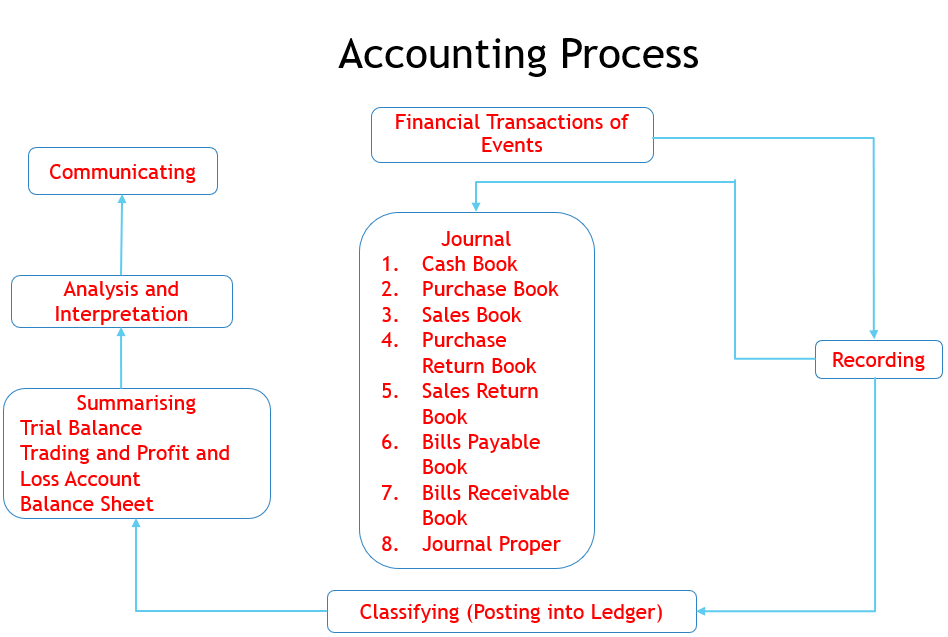 Accounting Process