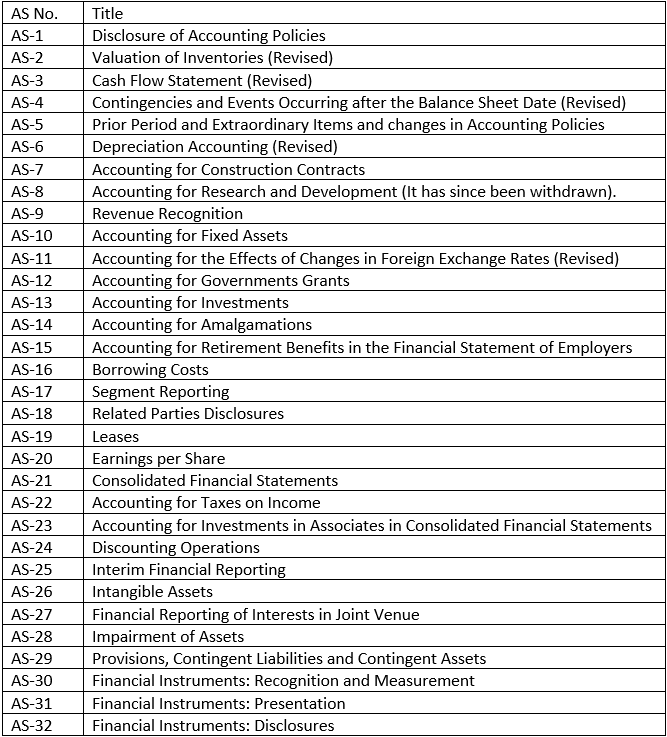 Accounting Standards Issued by Institute of Chartered Accountants of India