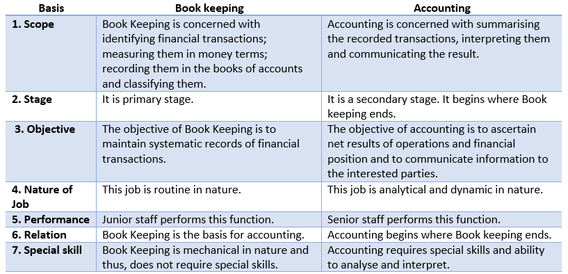 Difference between Book Keeping and Accounting