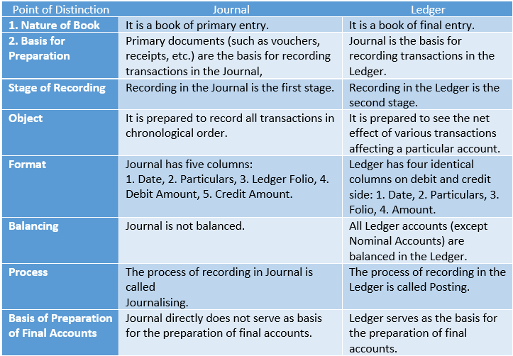 Distinction between Journal and Ledger