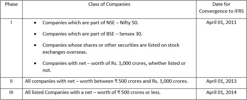 For Companies other than Insurance, Banking and Non-banking Financial Companies (NBFC)