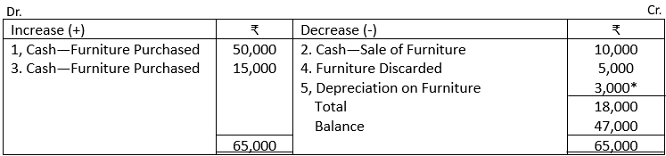 Furniture Acc.