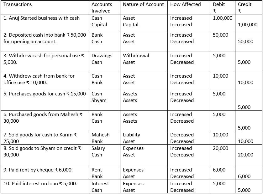 Modern Approach for Classification of Accounts.