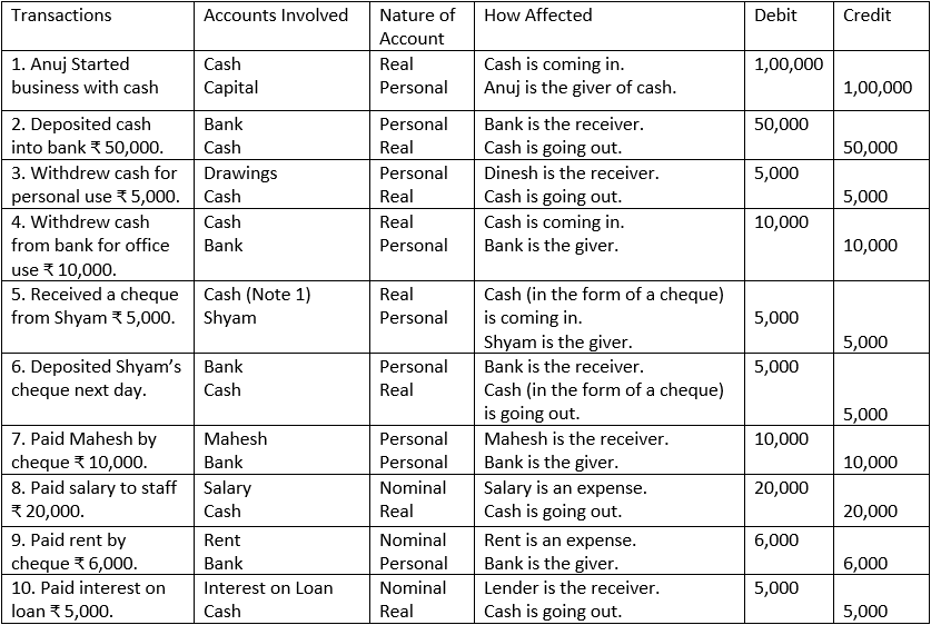 state the nature of accounts and state which account will be debited and which account will be credited according to the Traditional approach: