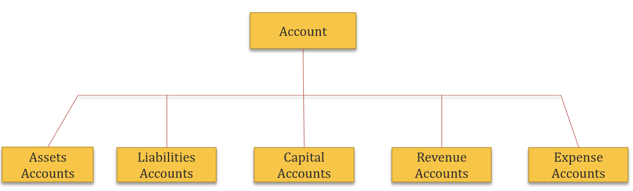 Modern Rules of Debit and Credit Table