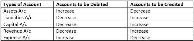 Rules of Debit and Credit 