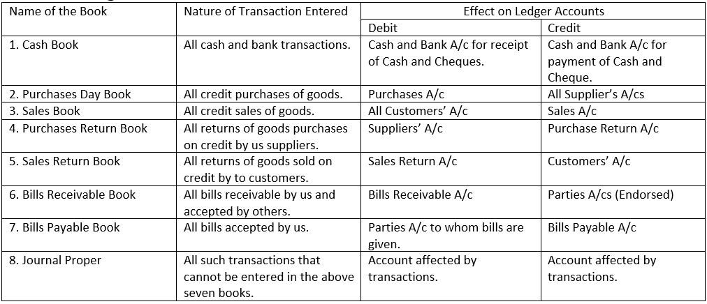 Nature of Transactions Recorded in Subsidiary Books and their Effect on Ledger Accounts 