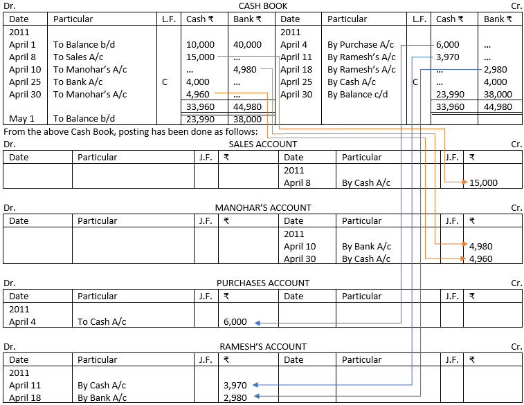 Posting Process - from Cash Book to the Ledger Accounting