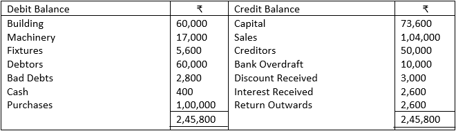 Correct REDRAFTED TRIAL BALANCE 