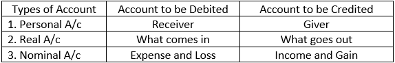 Rules of Debit and Credit (Traditional) at a Glance