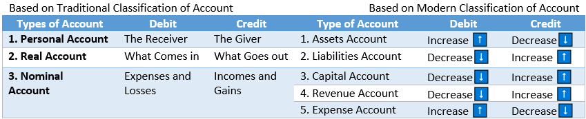 Rules of Debit and Credit of Account