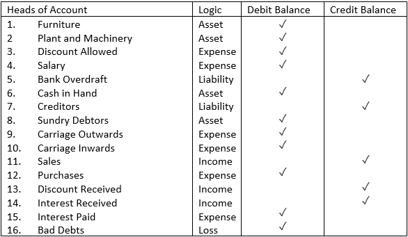 Solution of Trial Balance of Illustration No. 3