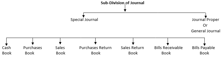 Sub-Division of Journal Table