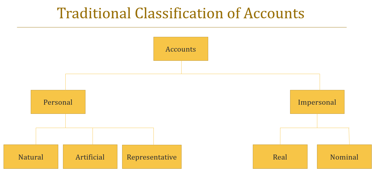 Tradition Rules of Debit and Credit - Golden  rules of Debit and Credit