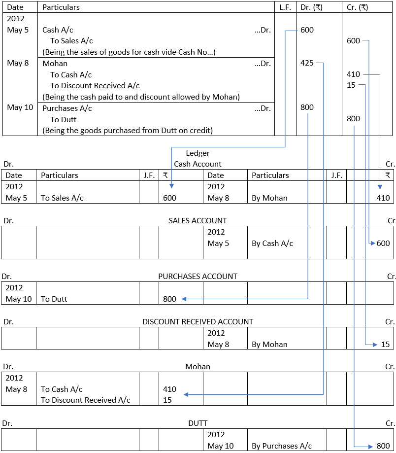 Posting entries from Journal to Ledger