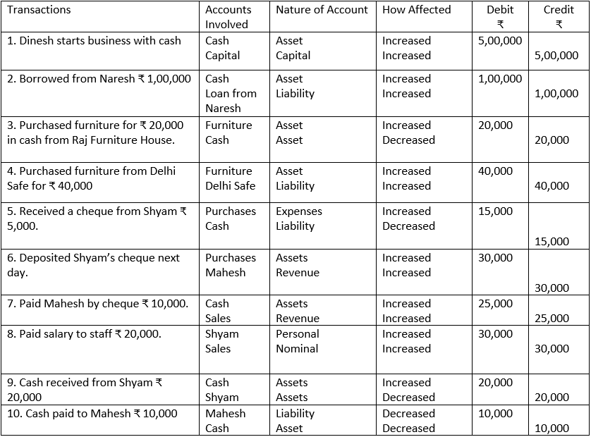 Modern Approach for Classification of Accounts.