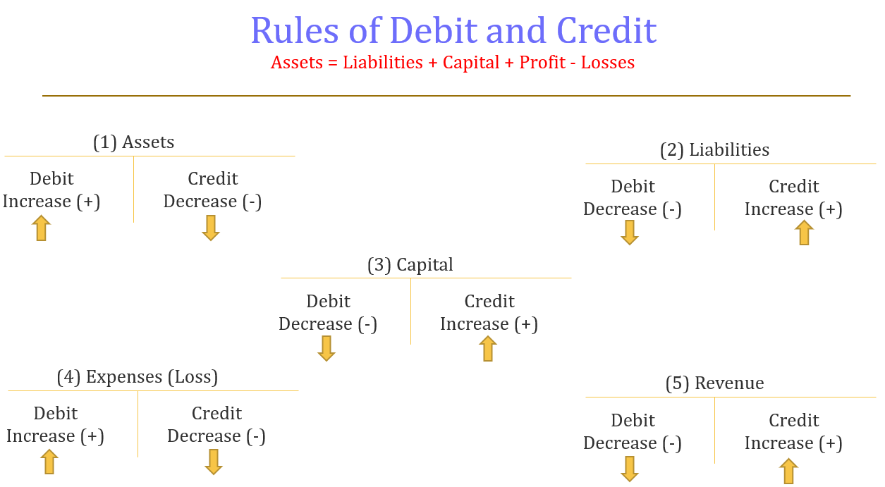 Rules of Modern Debit and Credit