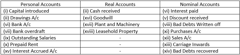 Solution of illustration of rules of Debit and Credit