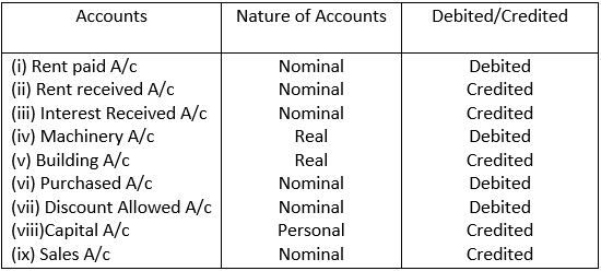 Illustration of Personal, Real, Nominal Account