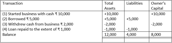 This is due to the dual aspect effect of the transaction.