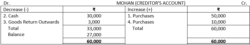 Debit and Credit Account solution