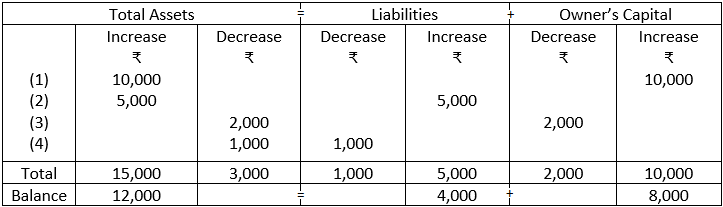 total assets = liabilities + owner's capital