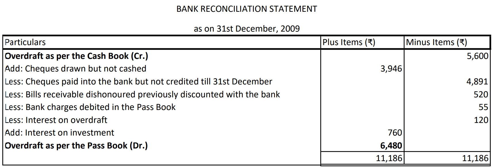 Bank Reconciliation Statement 13 Solution