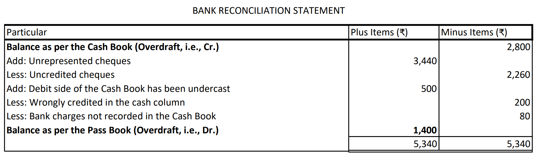 Bank Reconciliation Statement 14 Solution