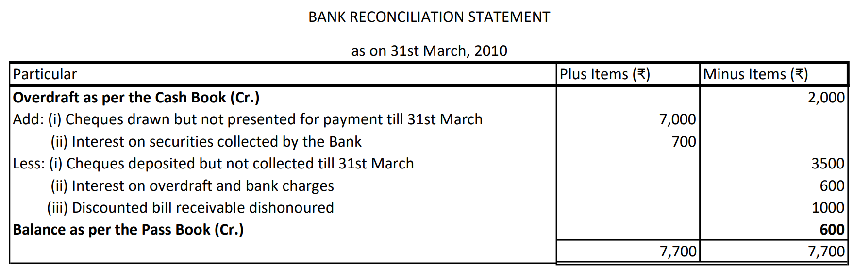 Bank Reconciliation Statement 15 Solution