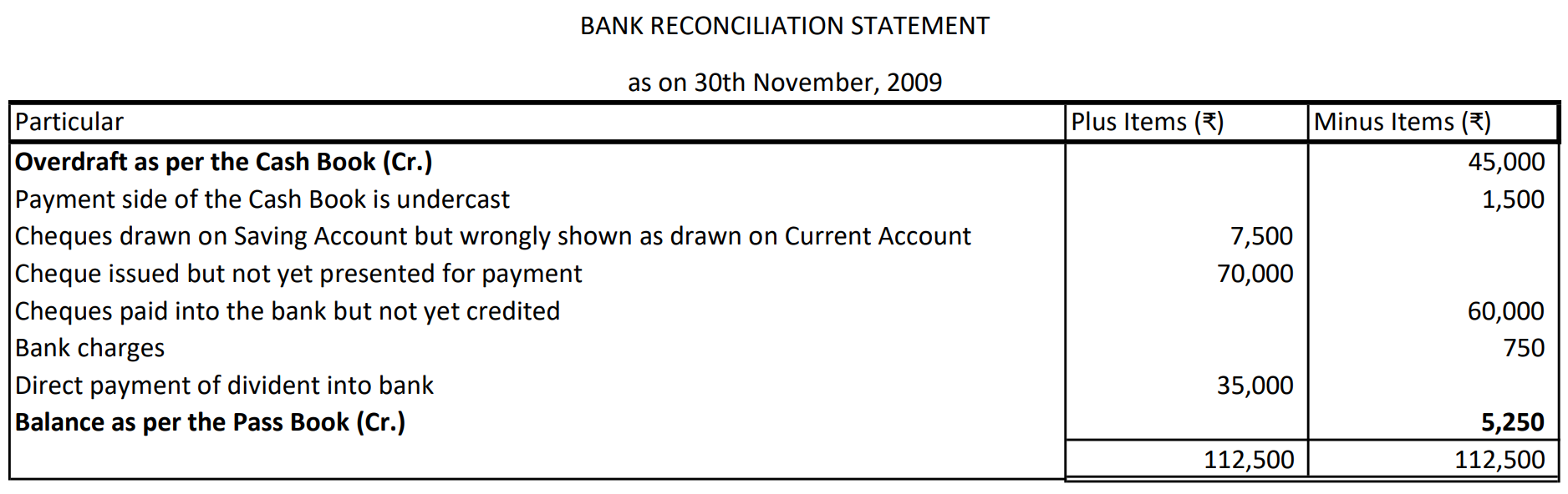 Bank Reconciliation Statement 16 Solution