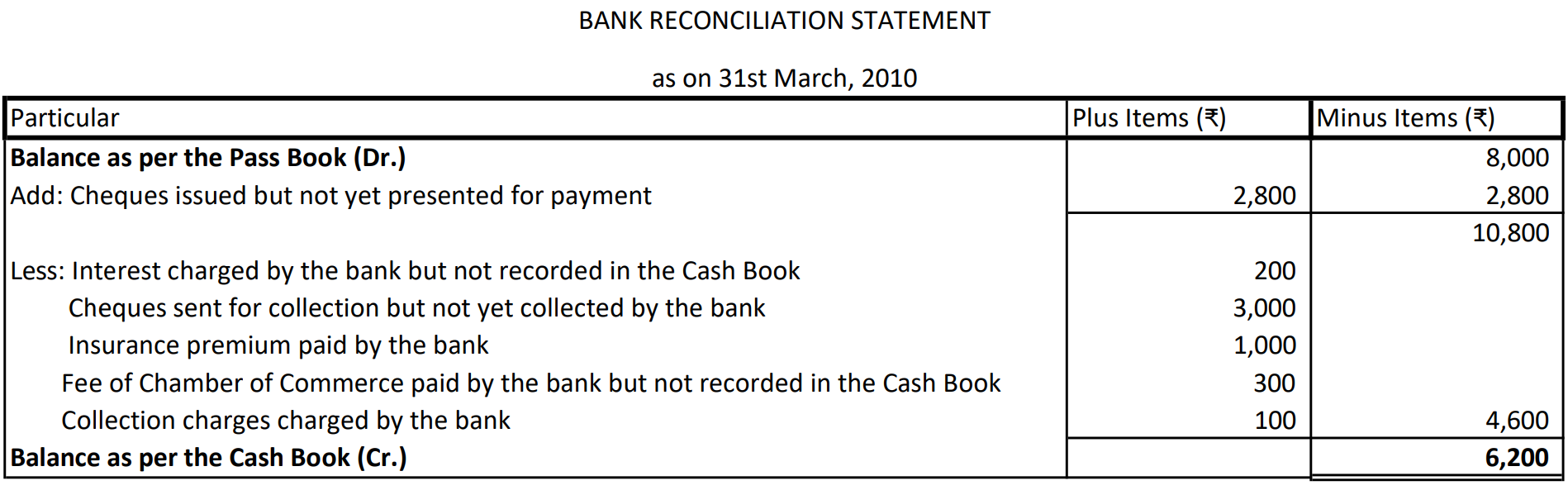 Bank Reconciliation Statement 17 Solution