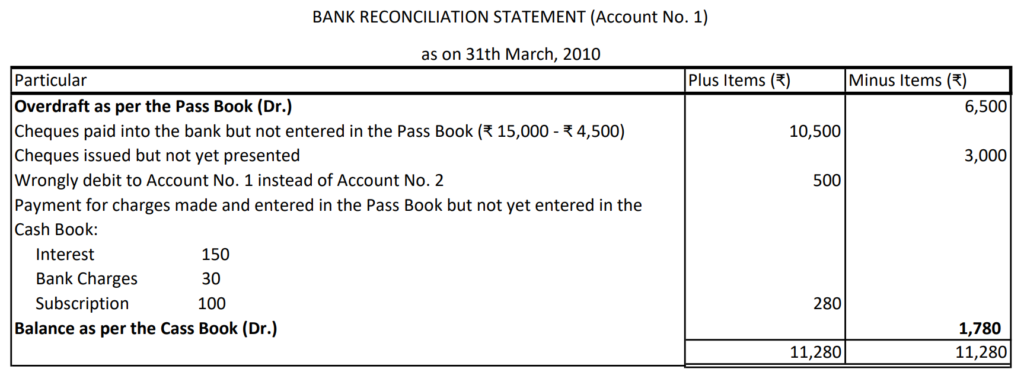 Bank Reconciliation Statement 18 Solution