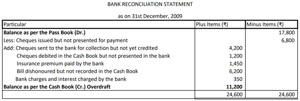 Bank Reconciliation Statement 19 Solution