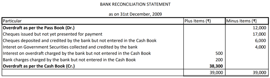 Bank Reconciliation Statement 20 Solution