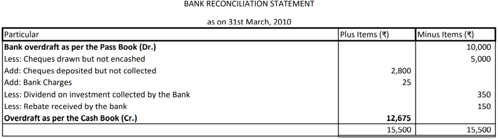 Bank Reconciliation Statement 21 Solution