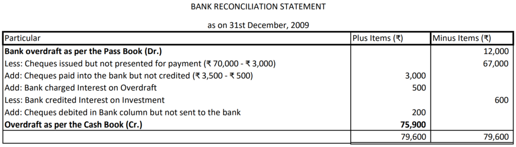 Bank Reconciliation Statement 22 Solution